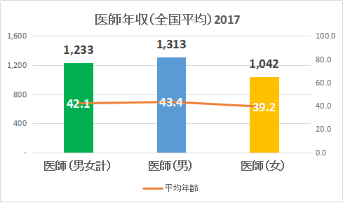 2017年 医師年収・平均年齢グラフ