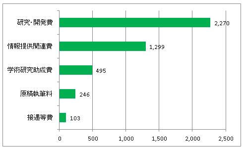 製薬会社支払費用グラフ