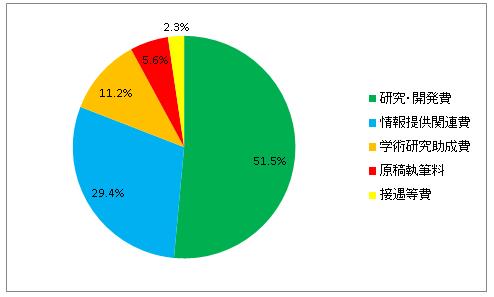 製薬会社支払費用割合グラフ