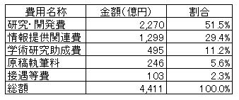 製薬会社の医療機関への支払額表