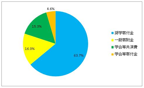 学術研究助成費の割合・円グラフ