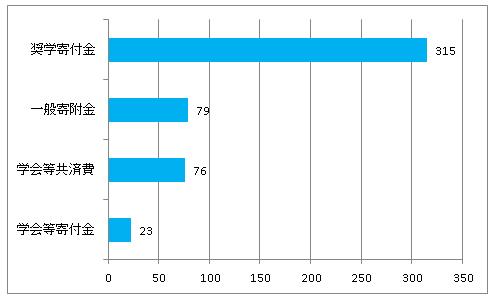 学術研究助成費の棒グラフ