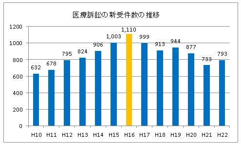 医療訴訟新受件数の推移グラフ