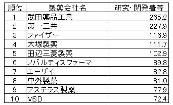 製薬会社別・研究開発費の表