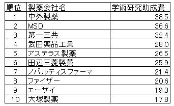 製薬会社別・学術研究助成費の表
