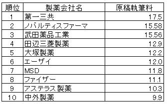製薬会社が支払った原稿執筆料の表