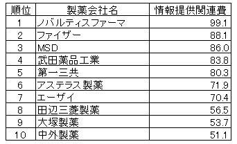 情報提供関連費の表