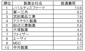 製薬会社が支払った接遇等費の表
