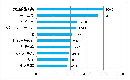 製薬会社別・支払総額グラフ