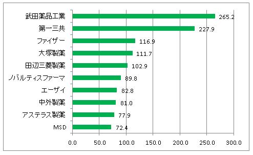 製薬会社別・研究開発費グラフ