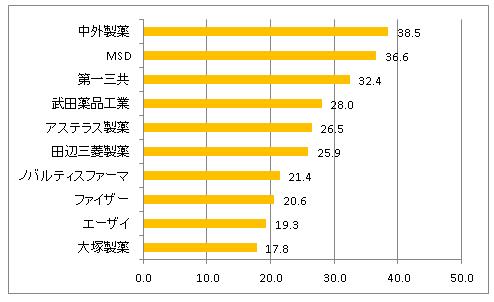製薬会社別・学術研究助成費グラフ