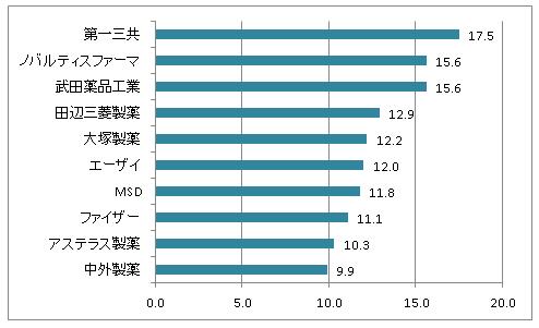 製薬会社からの原稿執筆料グラフ