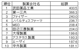 製薬会社別・支払総額表