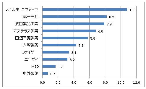 製薬会社の接遇等費グラフ
